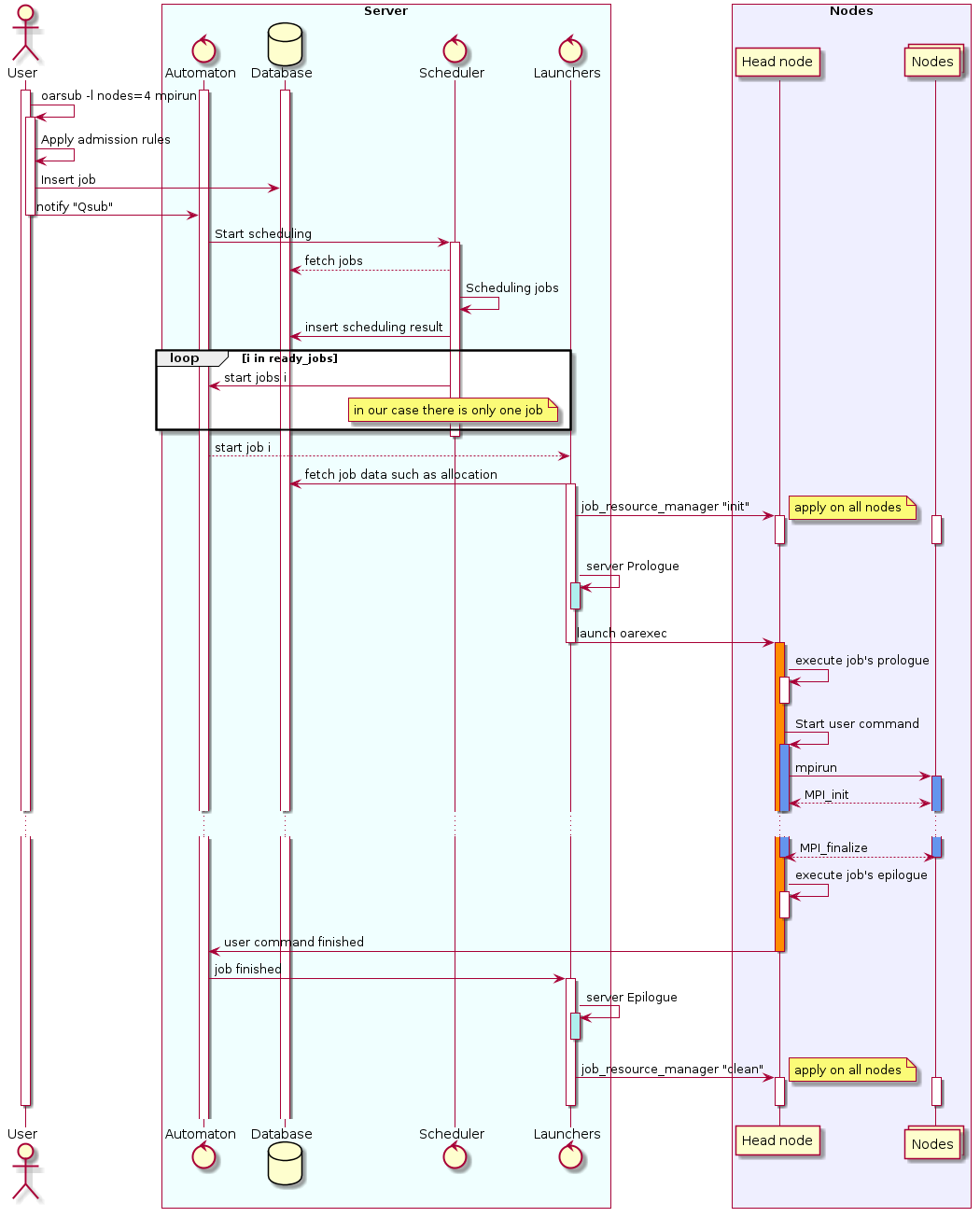 Sequence diagram about job execution lifetime