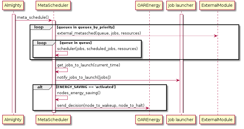 Sequence diagram about oar's Metascheduler ans interactions with potential external module.