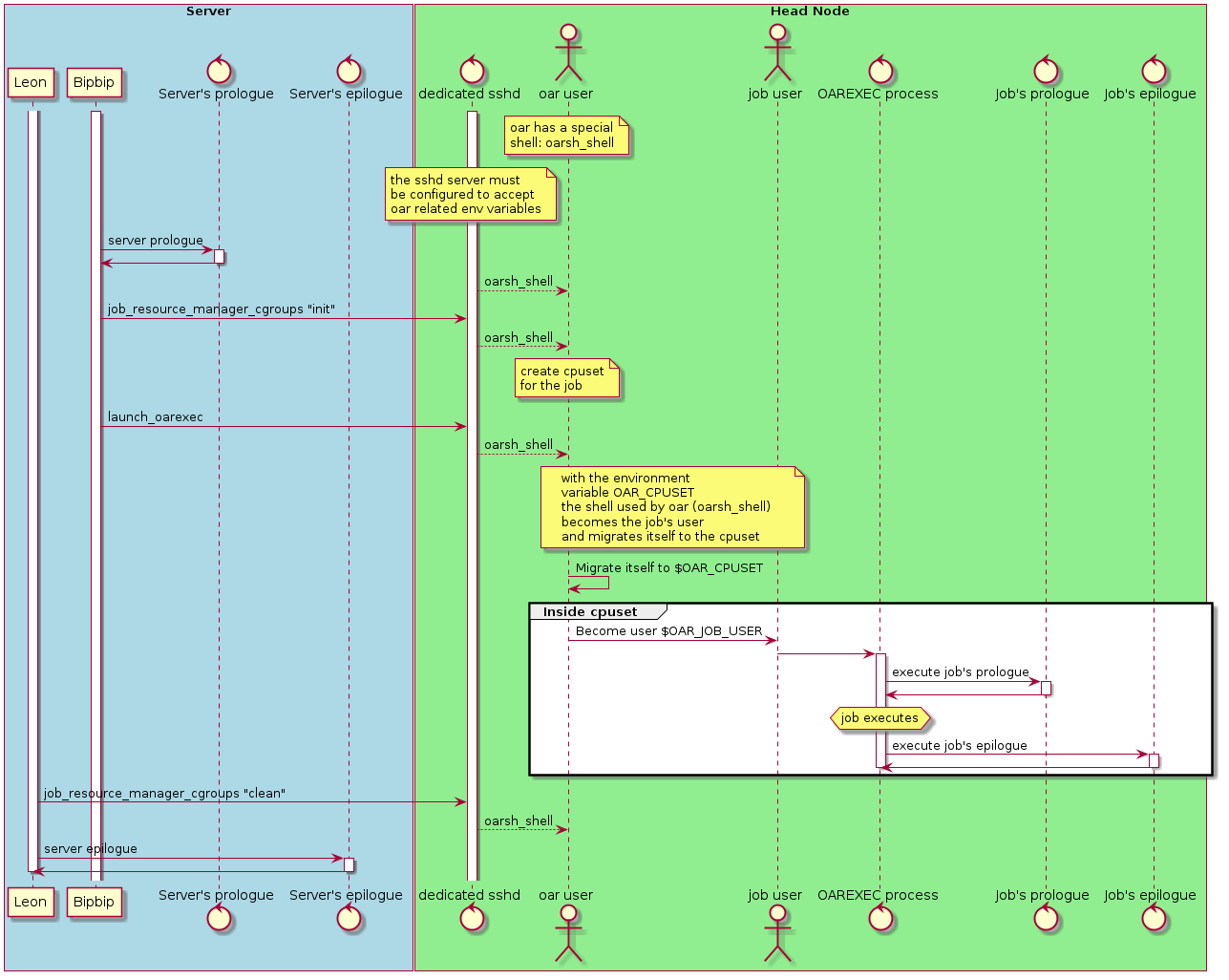 Sequence diagram about job execution
